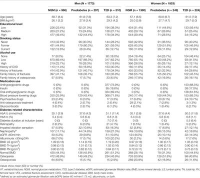 Prevalent Morphometrically Assessed Vertebral Fractures in Individuals With Type 2 Diabetes, Prediabetes and Normal Glucose Metabolism: The Maastricht Study